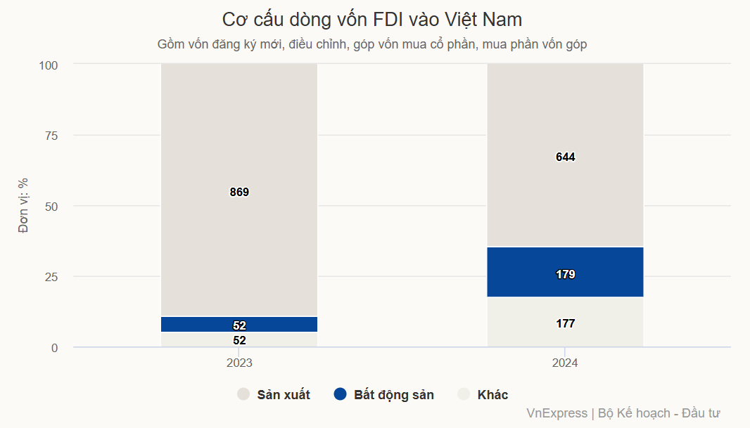 Năm ngược dòng hút vốn ngoại của bất động sản Việt Nam1