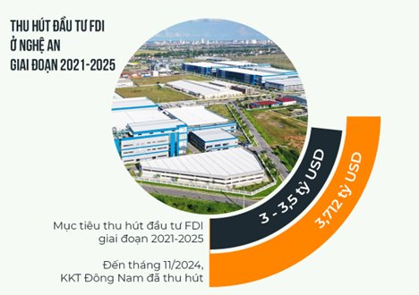 Nghệ An đang ở giai đoạn rực rỡ nhất về thu hút đầu tư FDI hút nhiều dự án BĐS lớn đổ bộ về đây2