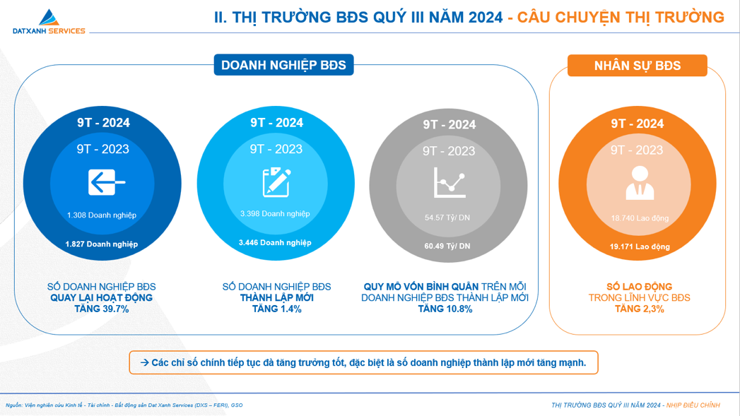 Niềm tin của nhà đầu tư vào thị trường bất động sản gia tăng